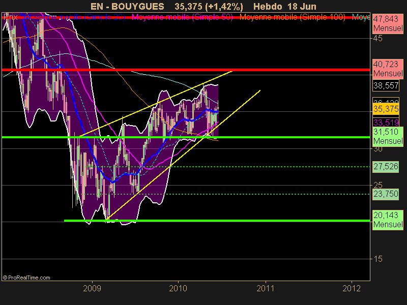 BOUYGUES