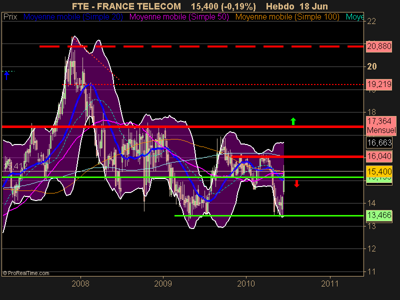 FRANCE TELECOM