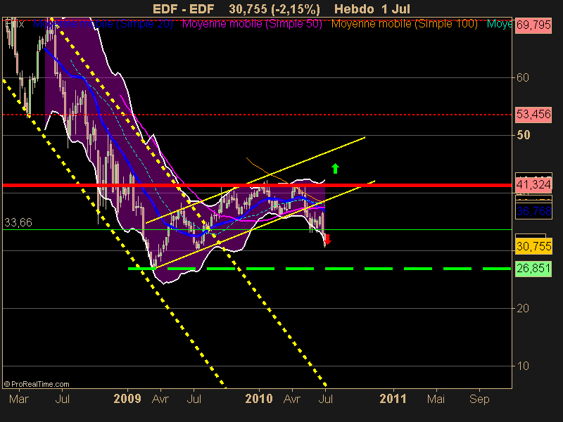 EDF