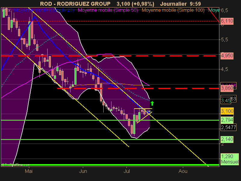 RODRIGUEZ GROUP