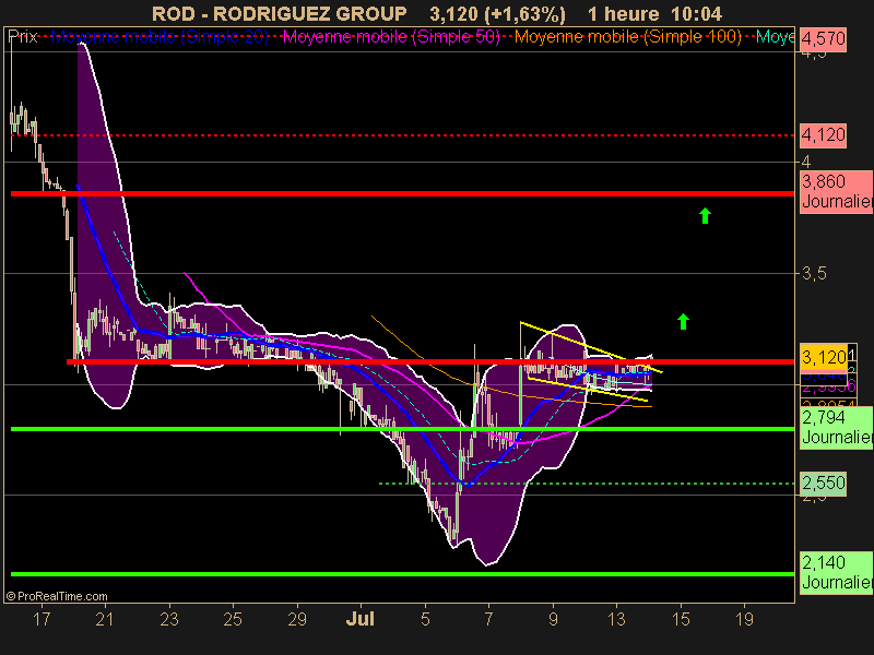 RODRIGUEZ GROUP