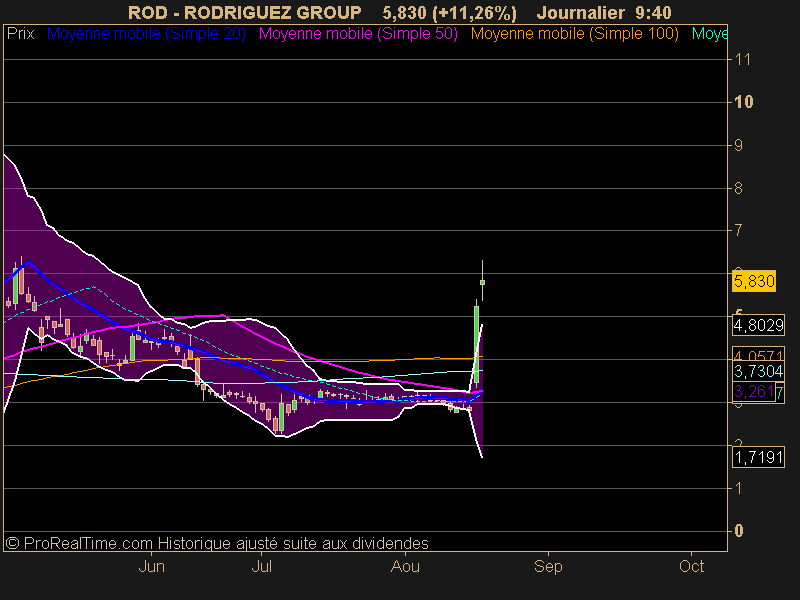 RODRIGUEZ GROUP