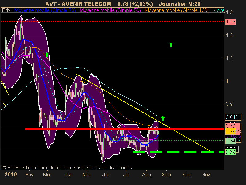 AVENIR TELECOM