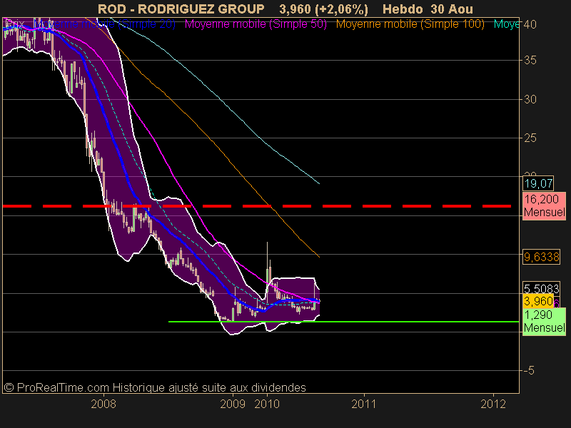 RODRIGUEZ GROUP