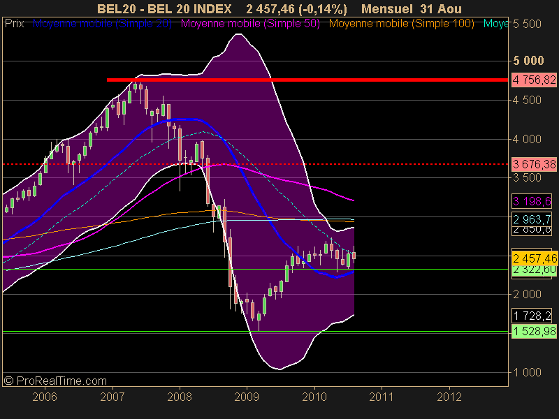 BEL 20 INDEX