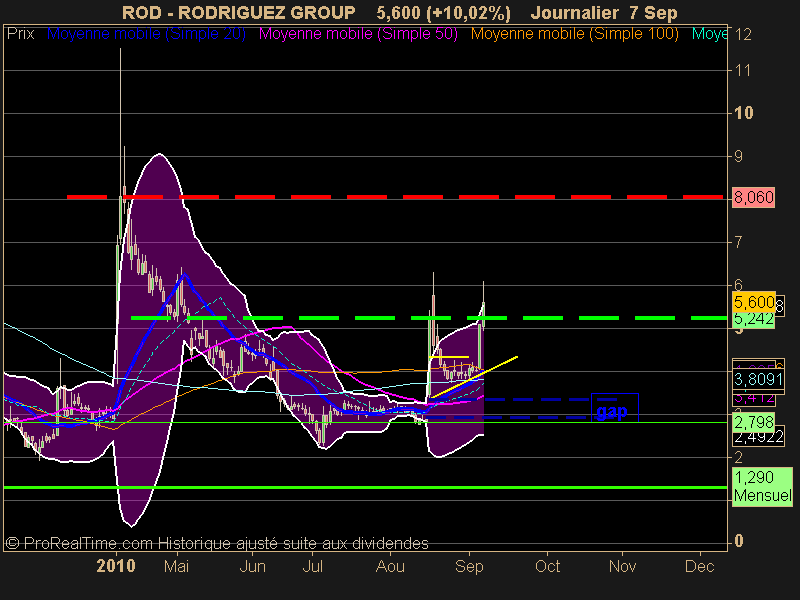 RODRIGUEZ GROUP