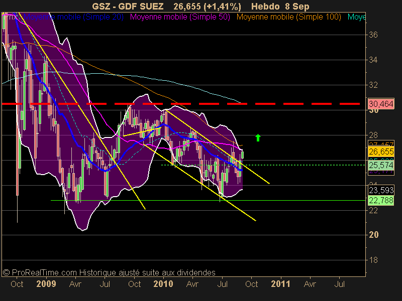 GDF SUEZ