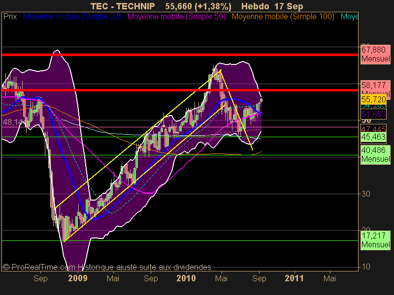 TECHNIP