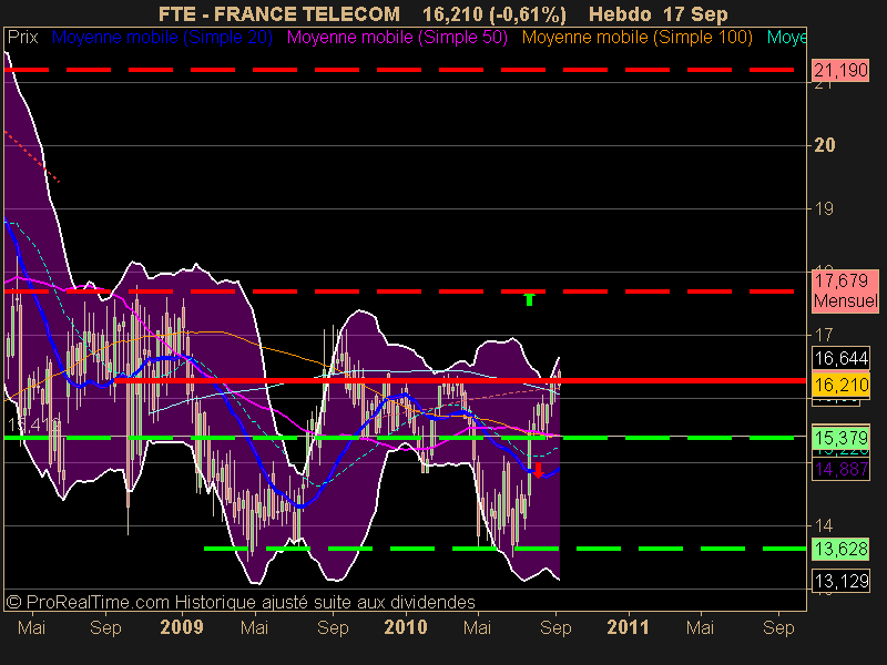 FRANCE TELECOM