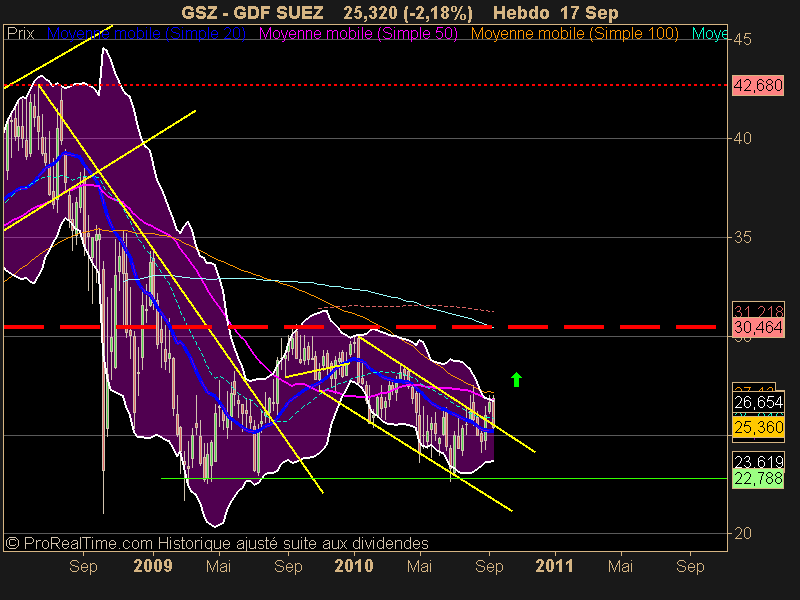 GDF SUEZ