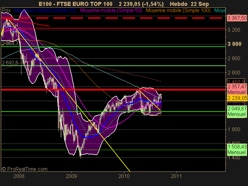 FTSE EURO TOP 100