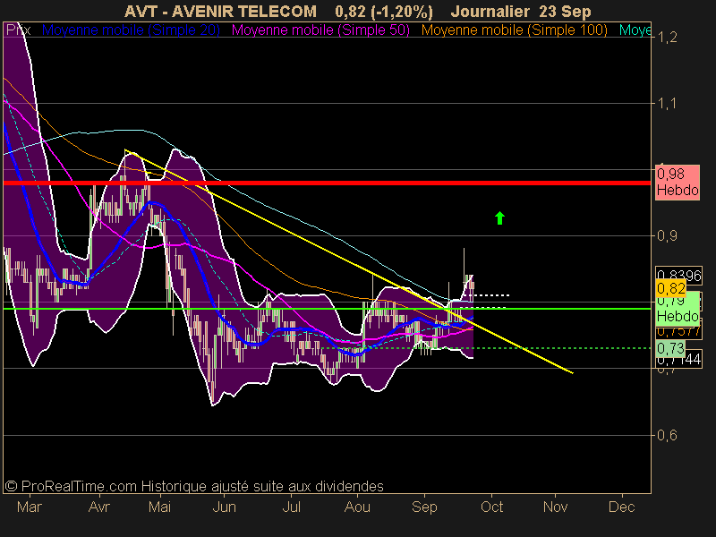 AVENIR TELECOM