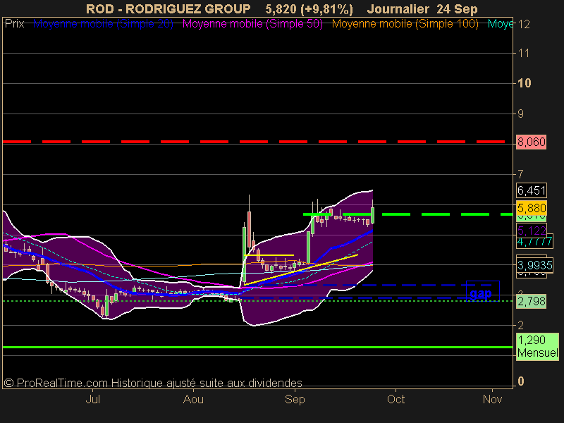 RODRIGUEZ GROUP