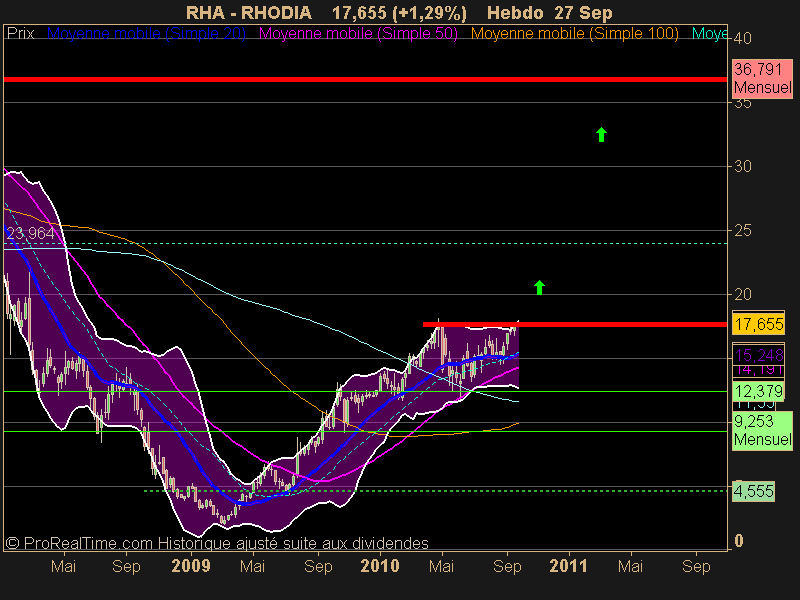 RHODIA