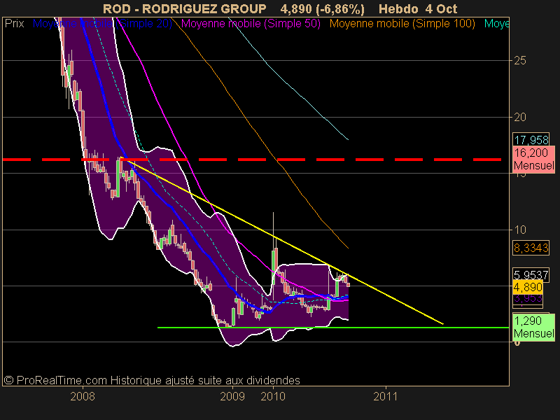 RODRIGUEZ GROUP