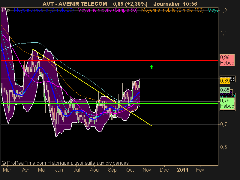 AVENIR TELECOM