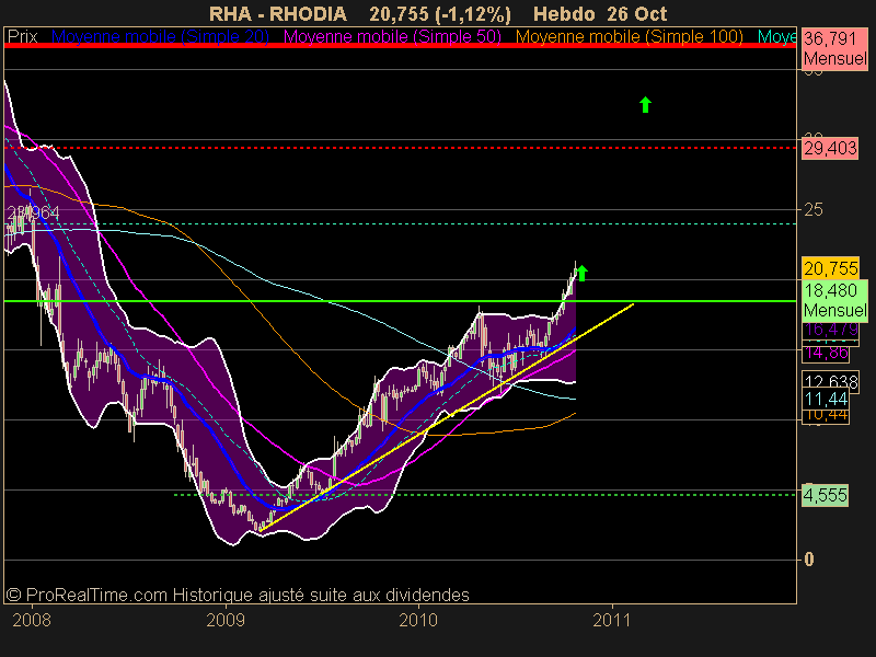 RHODIA