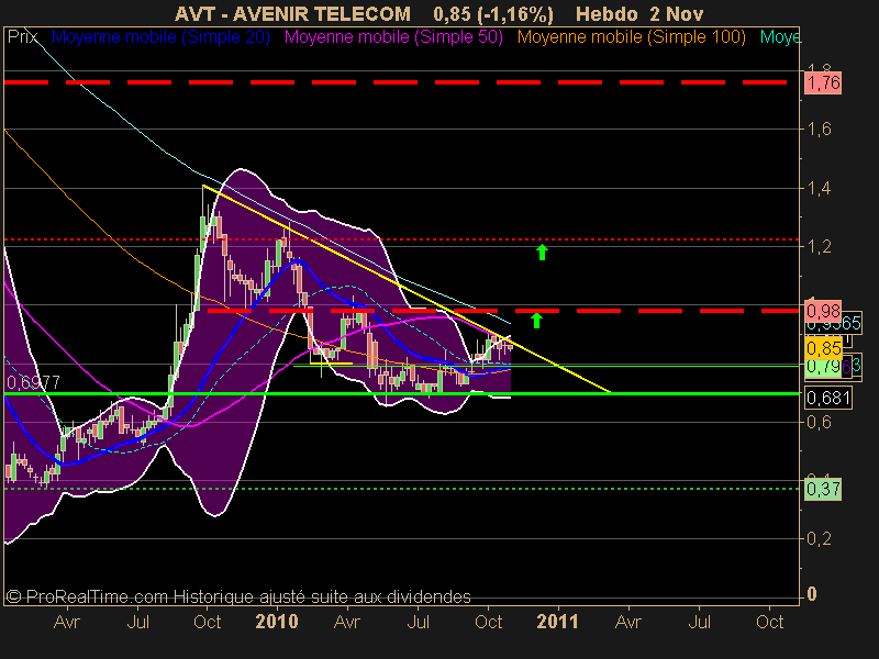 AVENIR TELECOM