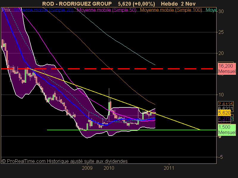 RODRIGUEZ GROUP