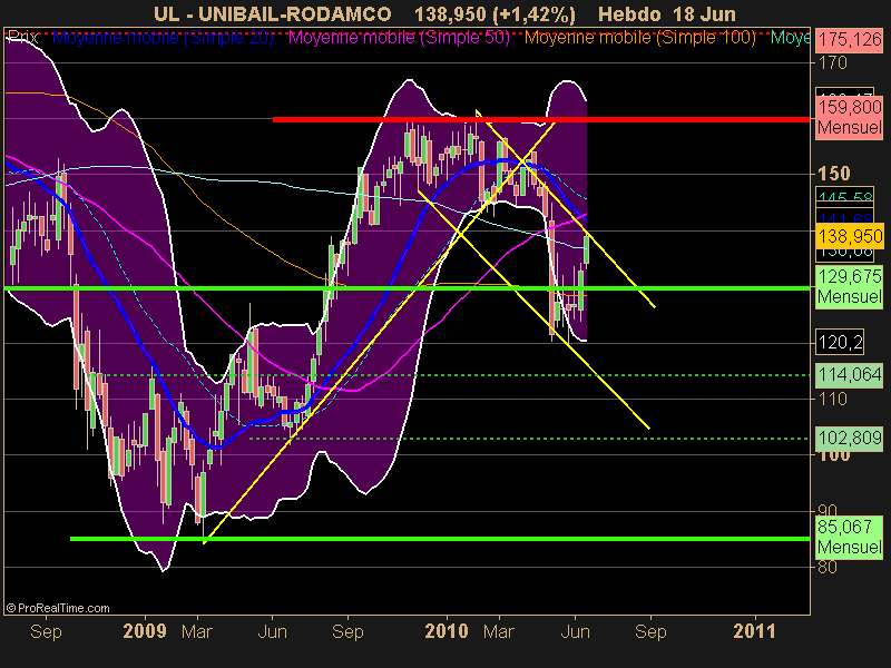 UNIBAIL-RODAMCO