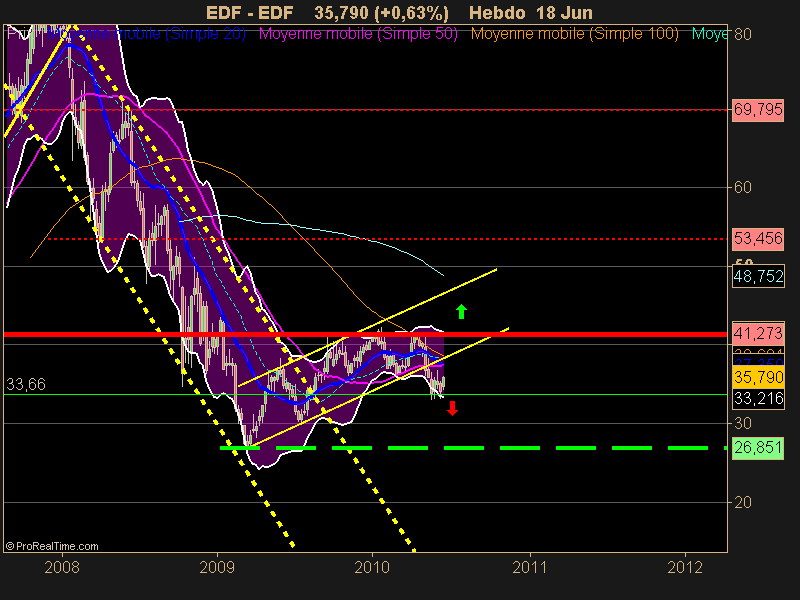 EDF