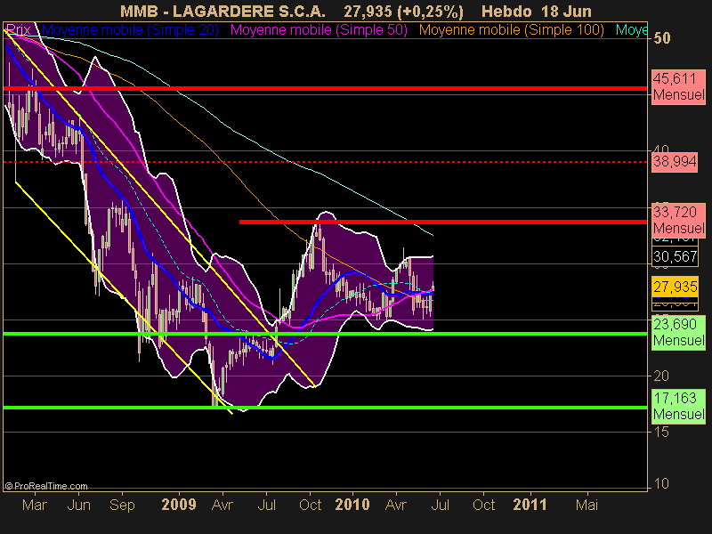 LAGARDERE S.C.A.