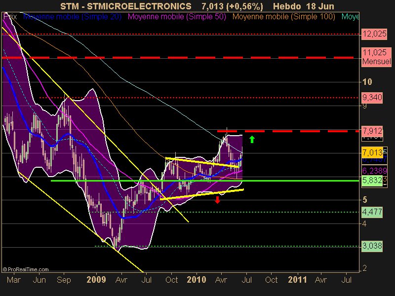 STMICROELECTRONICS