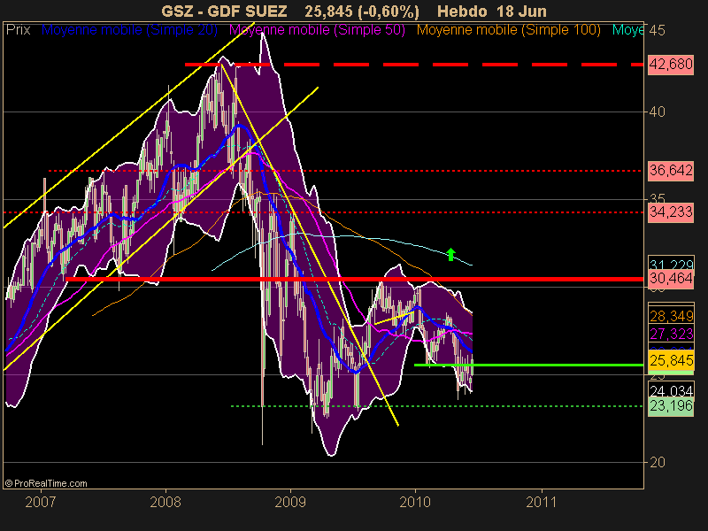 GDF SUEZ