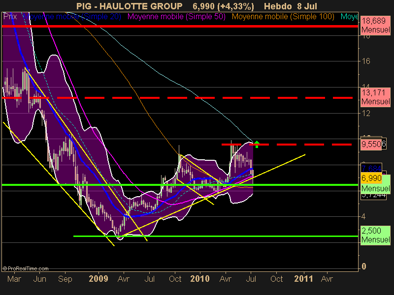 HAULOTTE GROUP