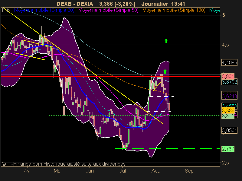 DEXIA