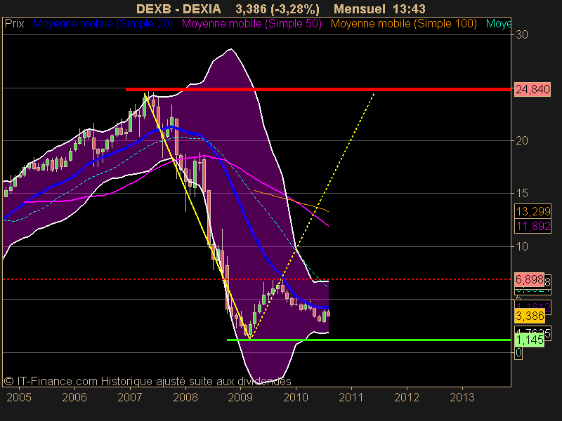 DEXIA