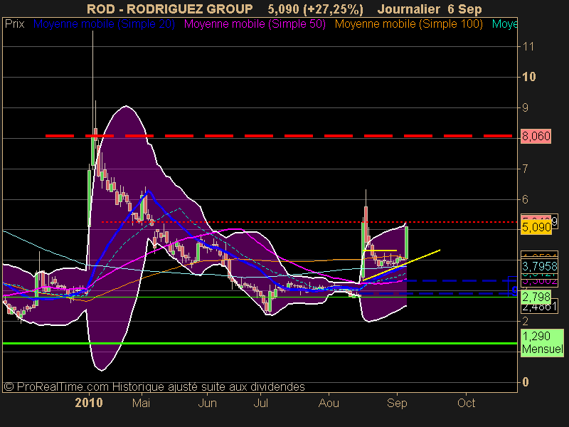 RODRIGUEZ GROUP