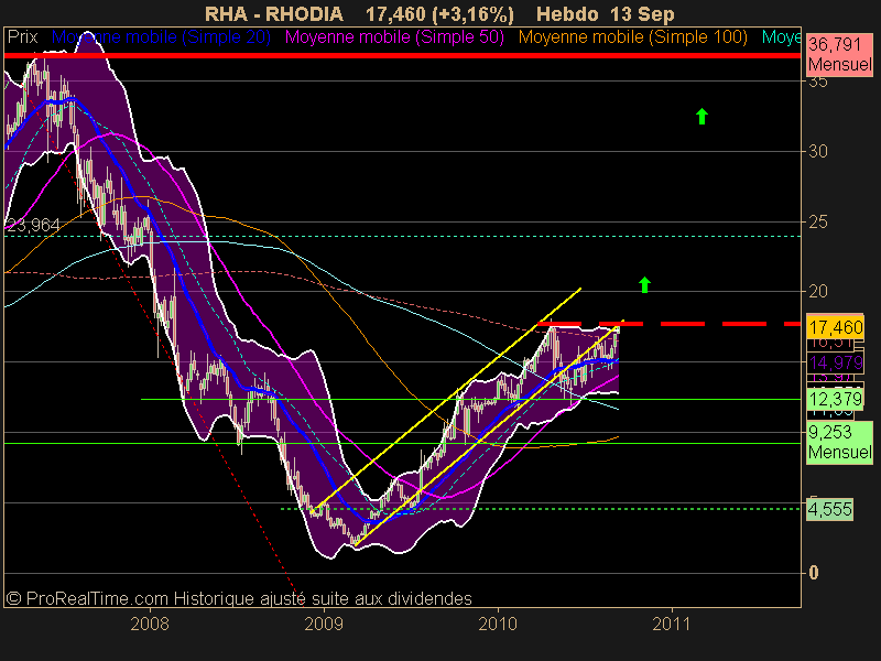 RHODIA