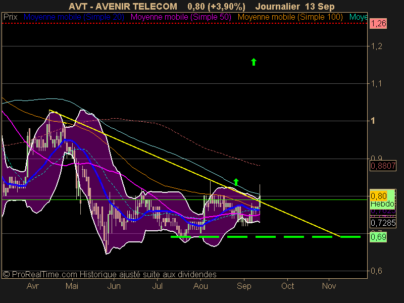 AVENIR TELECOM