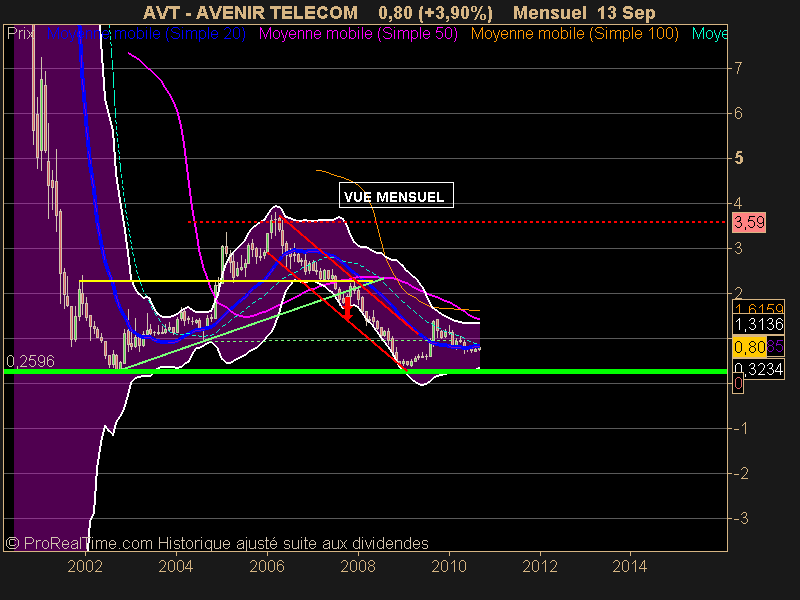 AVENIR TELECOM