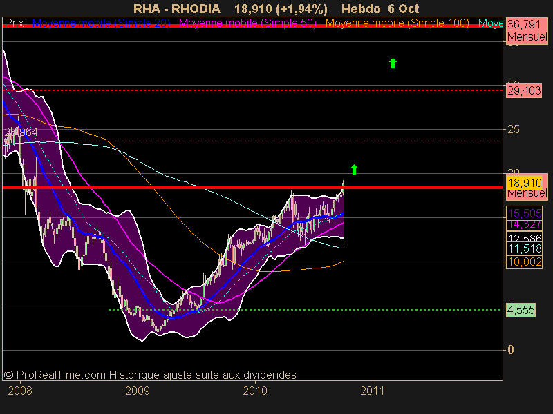 RHODIA