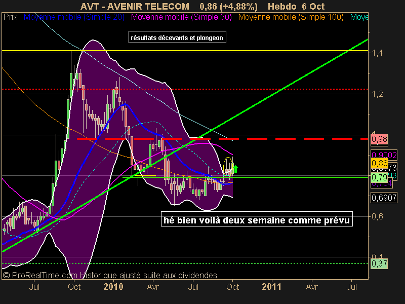 AVENIR TELECOM