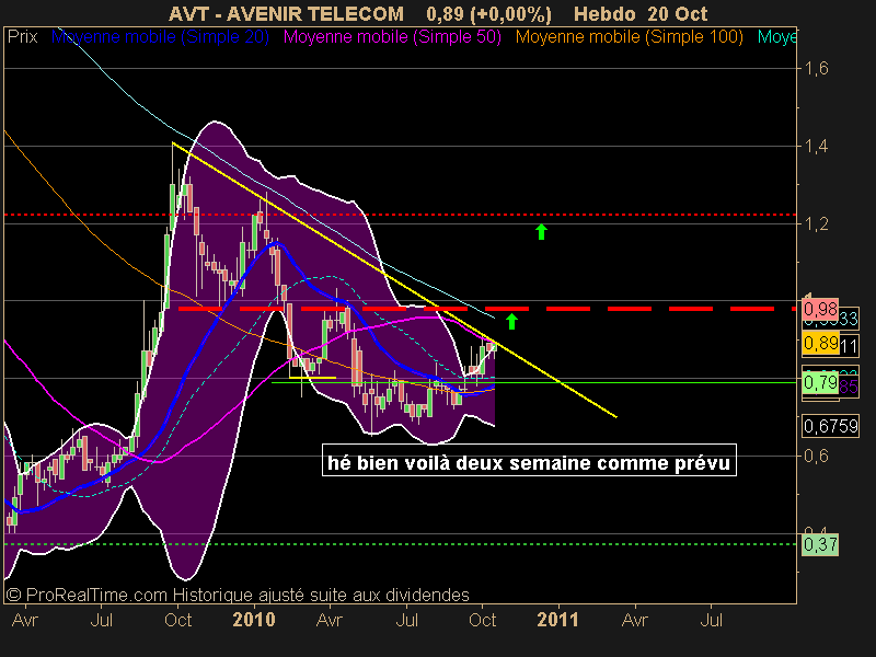 AVENIR TELECOM