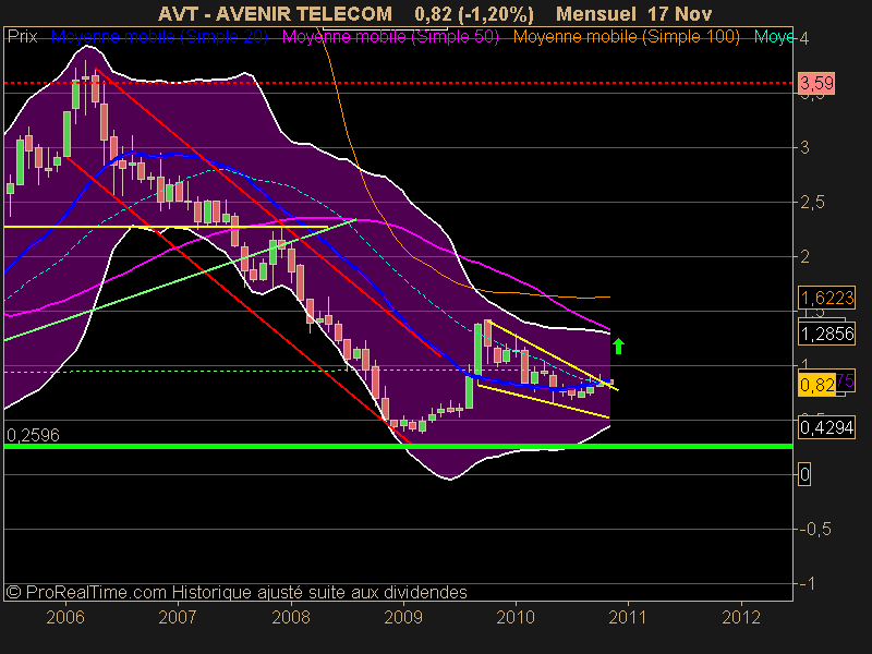 AVENIR TELECOM