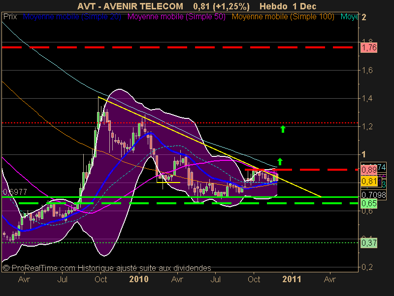 AVENIR TELECOM