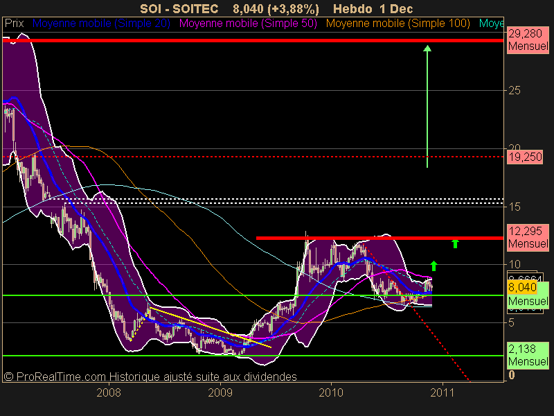 SOITEC