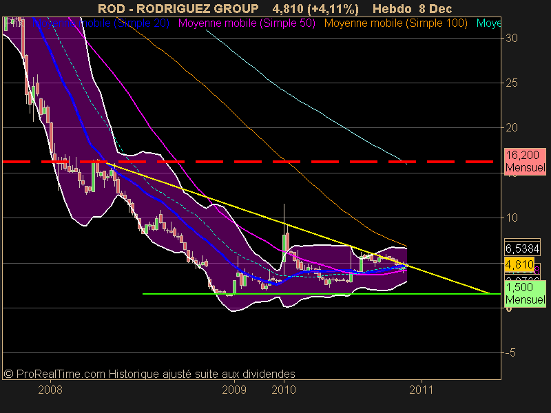 RODRIGUEZ GROUP