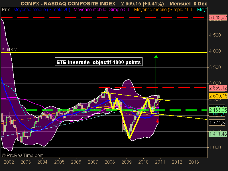 NASDAQ COMPOSITE INDEX