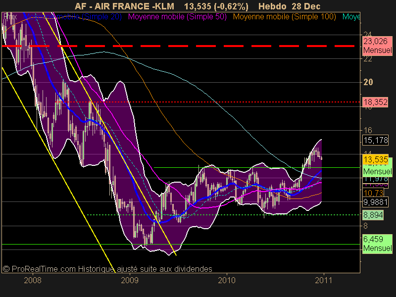 AIR FRANCE -KLM