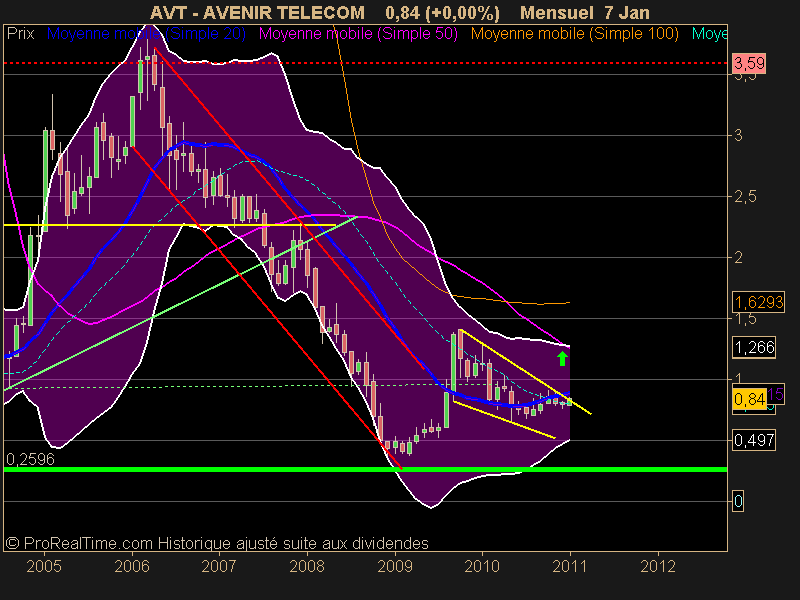 AVENIR TELECOM