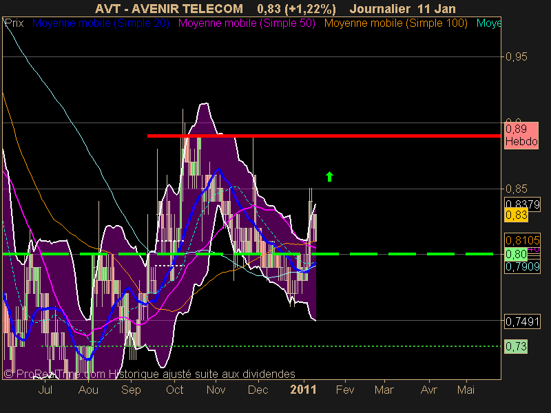 AVENIR TELECOM