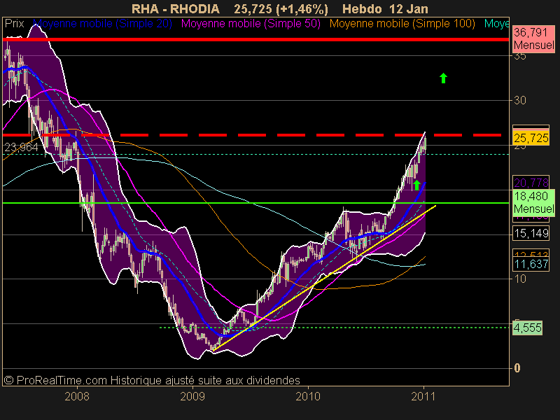 RHODIA