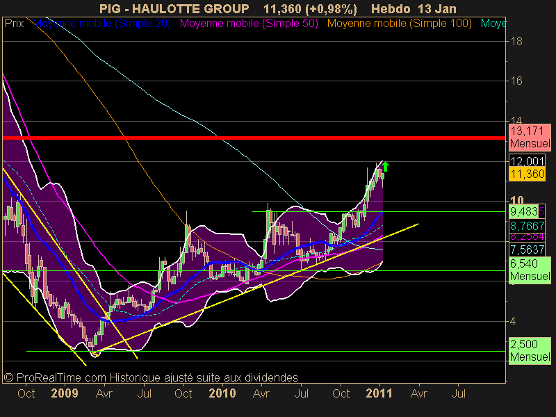 HAULOTTE GROUP