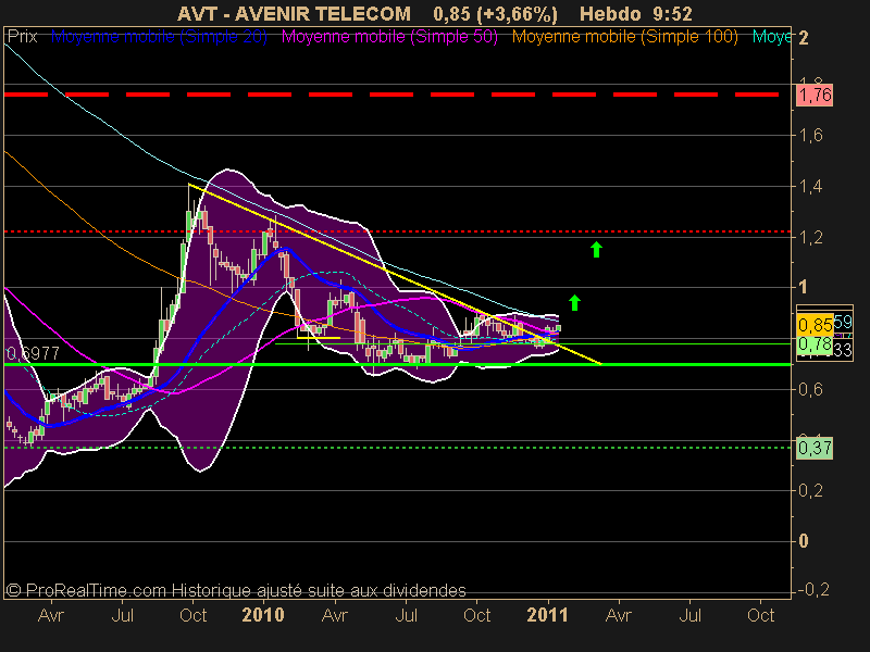 AVENIR TELECOM