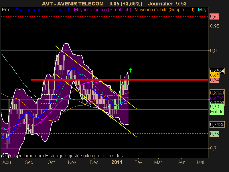 AVENIR TELECOM